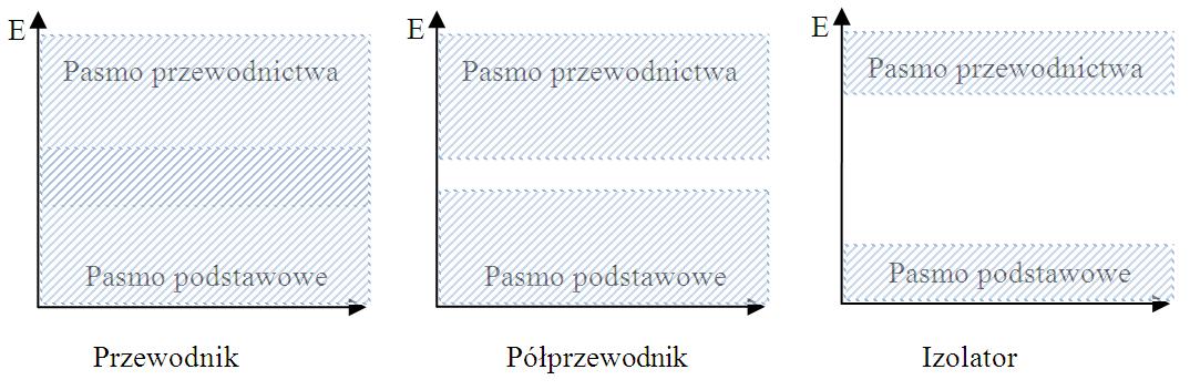 Pasma przewodnictwa